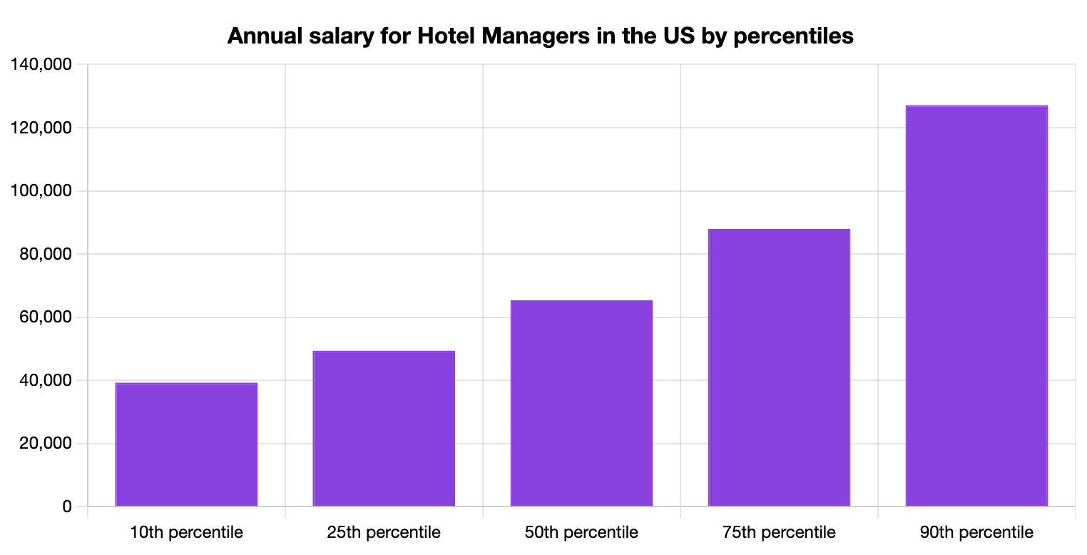 annual salary for hotel managers in the US